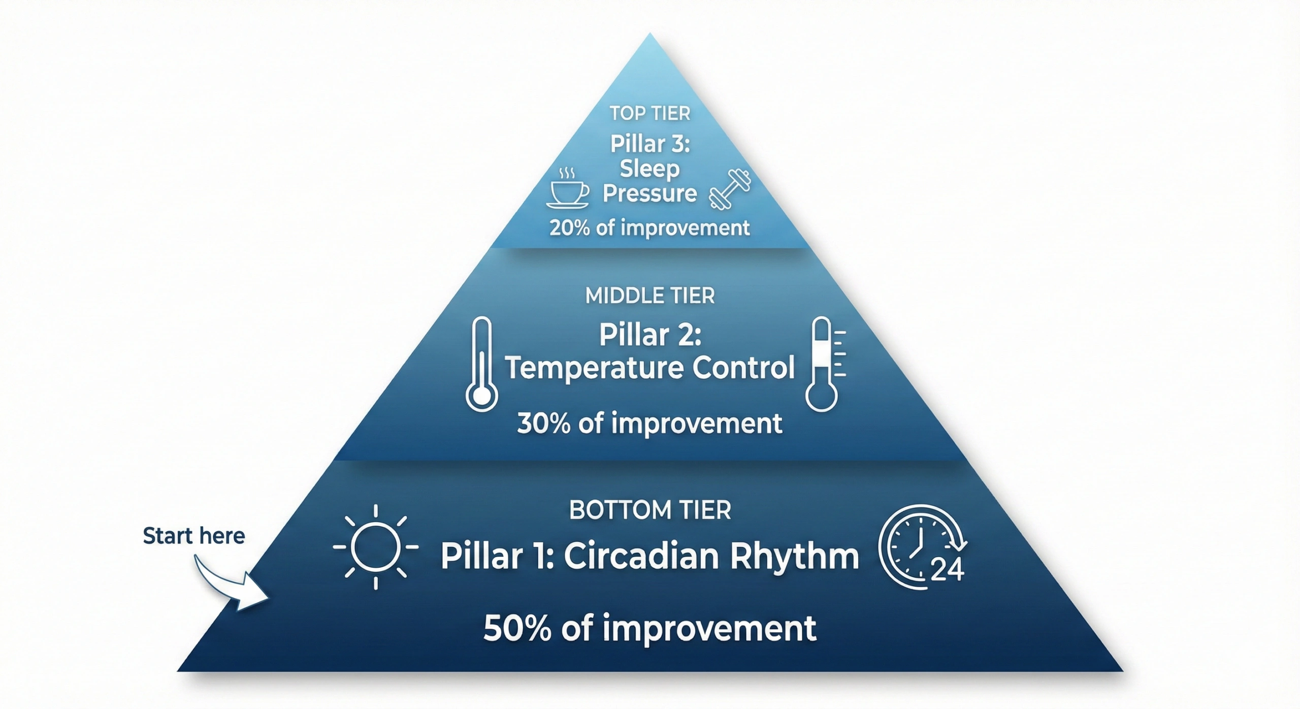 Pyramid diagram showing three pillars of better sleep naturally with circadian rhythm as foundation providing 50% of improvement, temperature control providing 30%, and sleep pressure management providing 20%