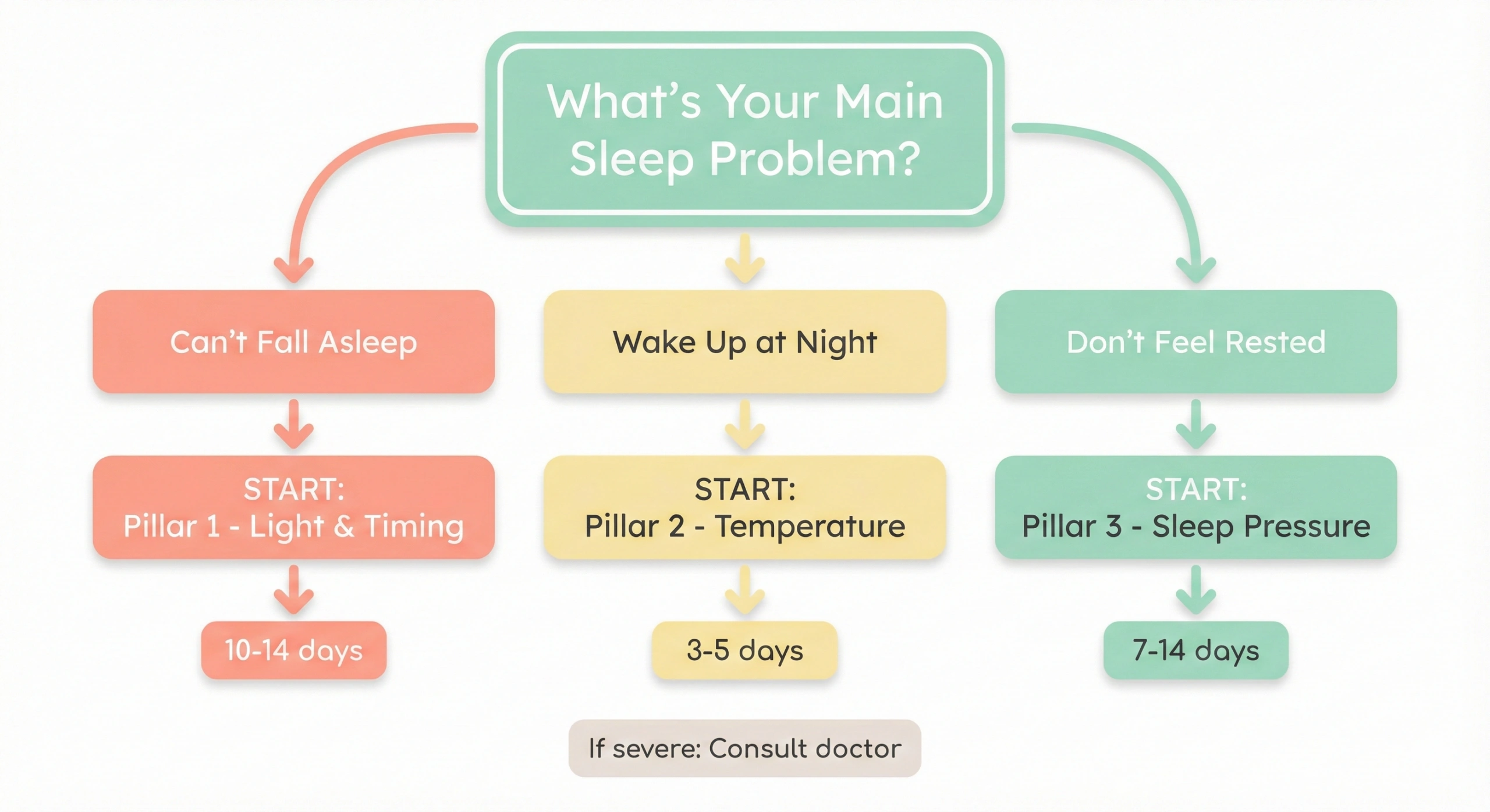 Flowchart helping readers diagnose their specific sleep problem and match it to the appropriate intervention pillar with expected timelines for improvement