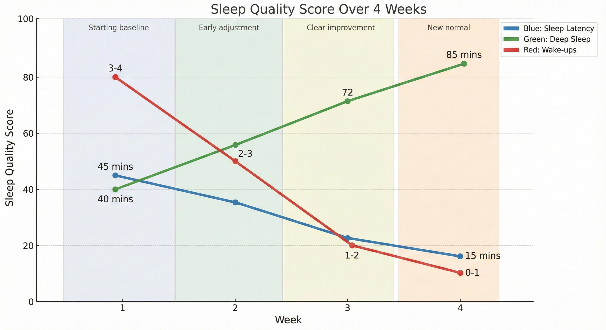 Bar chart showing deep sleep duration at different bedroom temperatures with 64 degrees Fahrenheit producing optimal results at 89 minutes compared to only 41 minutes at 70 degrees