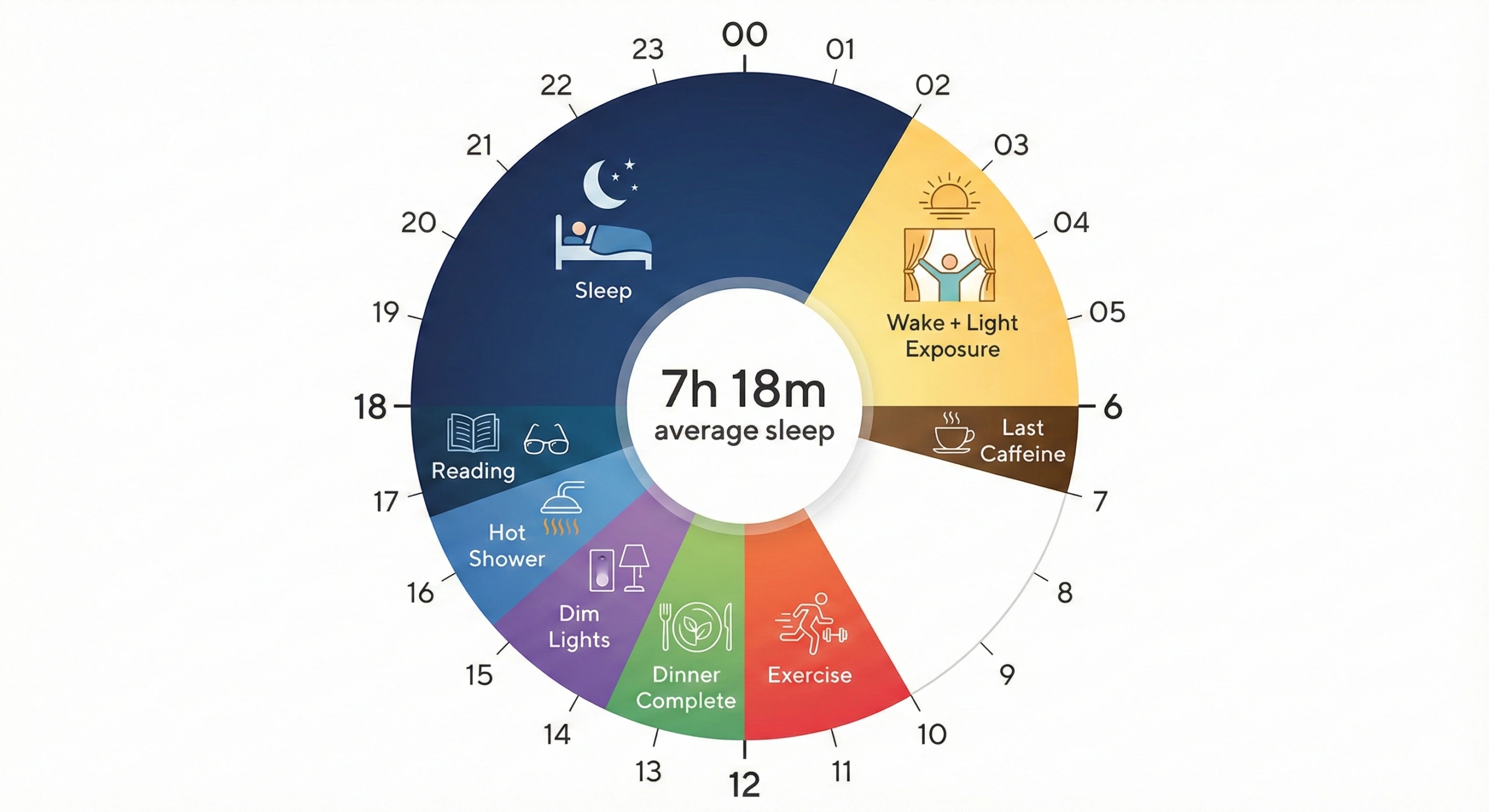 Four-week progression chart showing improvements in sleep latency decreasing from 45 to 15 minutes, deep sleep increasing from 40 to 85 minutes, and nighttime wake-ups decreasing from 3-4 to 0-1 using natural methods