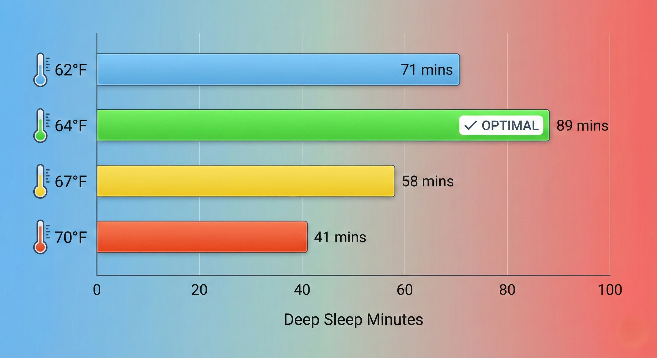 24-hour daily routine timeline showing optimal sleep schedule with morning light exposure at 6:30 AM, last caffeine at 12:30 PM, exercise by 6 PM, dimming lights at 8:30 PM, and 7.5 hours of quality sleep