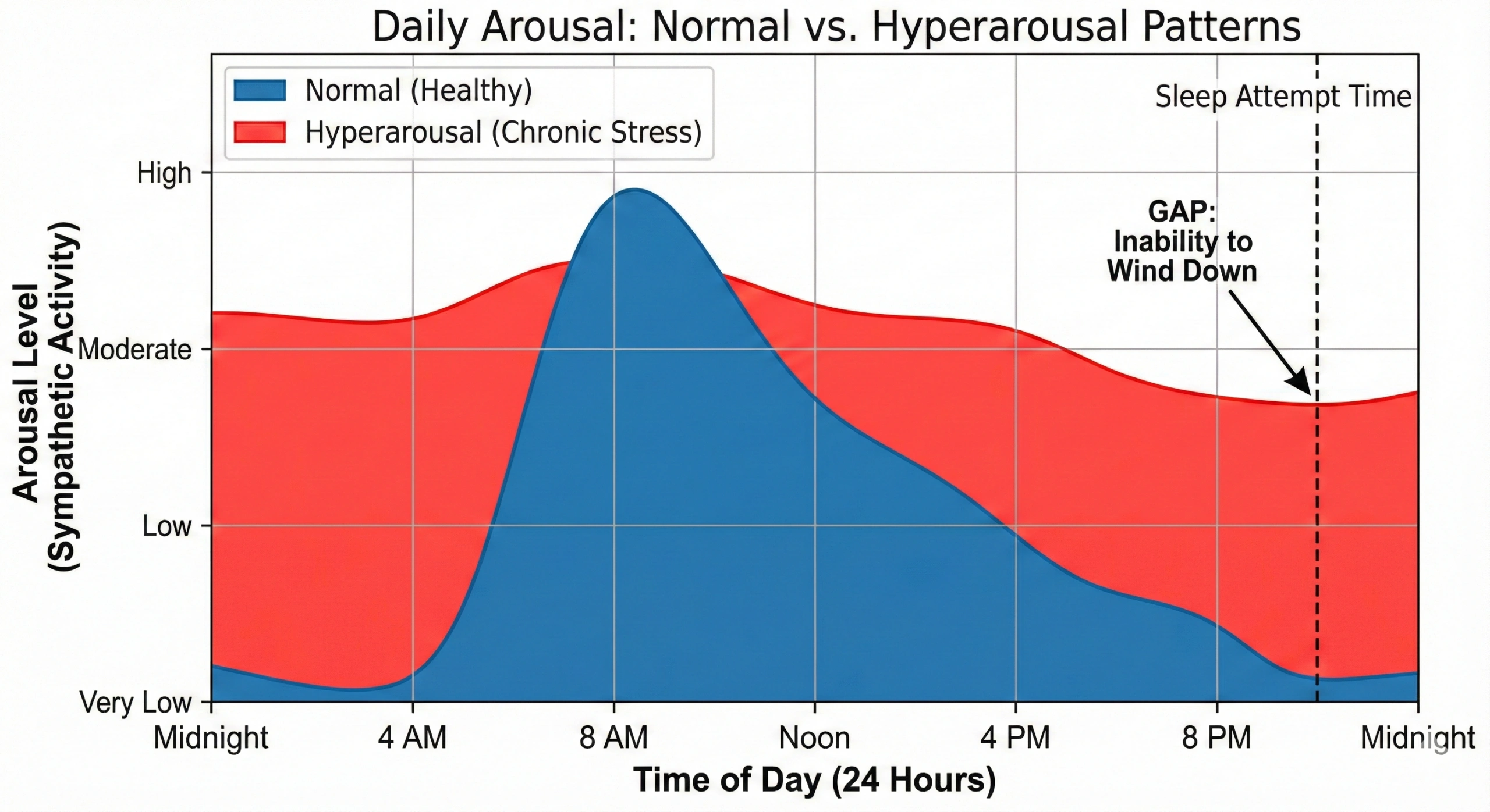  Comparison chart showing normal arousal declining in evening versus hyperarousal pattern maintaining elevated sympathetic activity throughout day and night