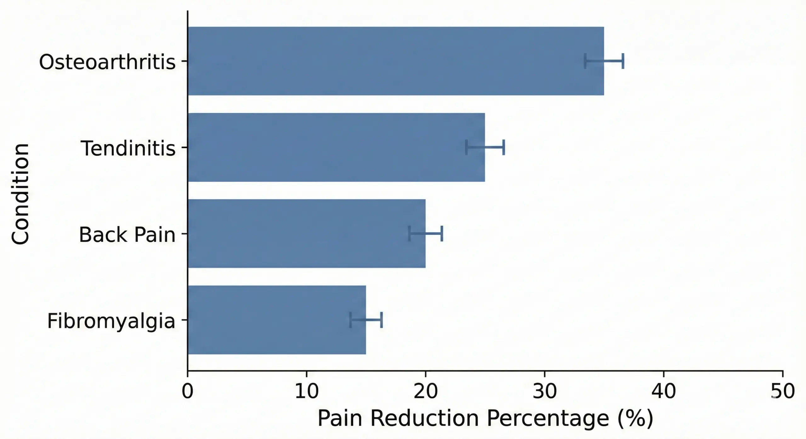 Bar chart showing pain reduction percentages from red light therapy for different conditions based on clinical studies
