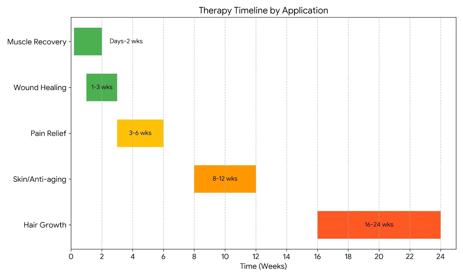 Bar chart comparing expected timeline for results from red light therapy across different applications: wound healing 1-3 weeks, pain relief 3-6 weeks, skin improvements 8-12 weeks, hair growth 16-24 weeks