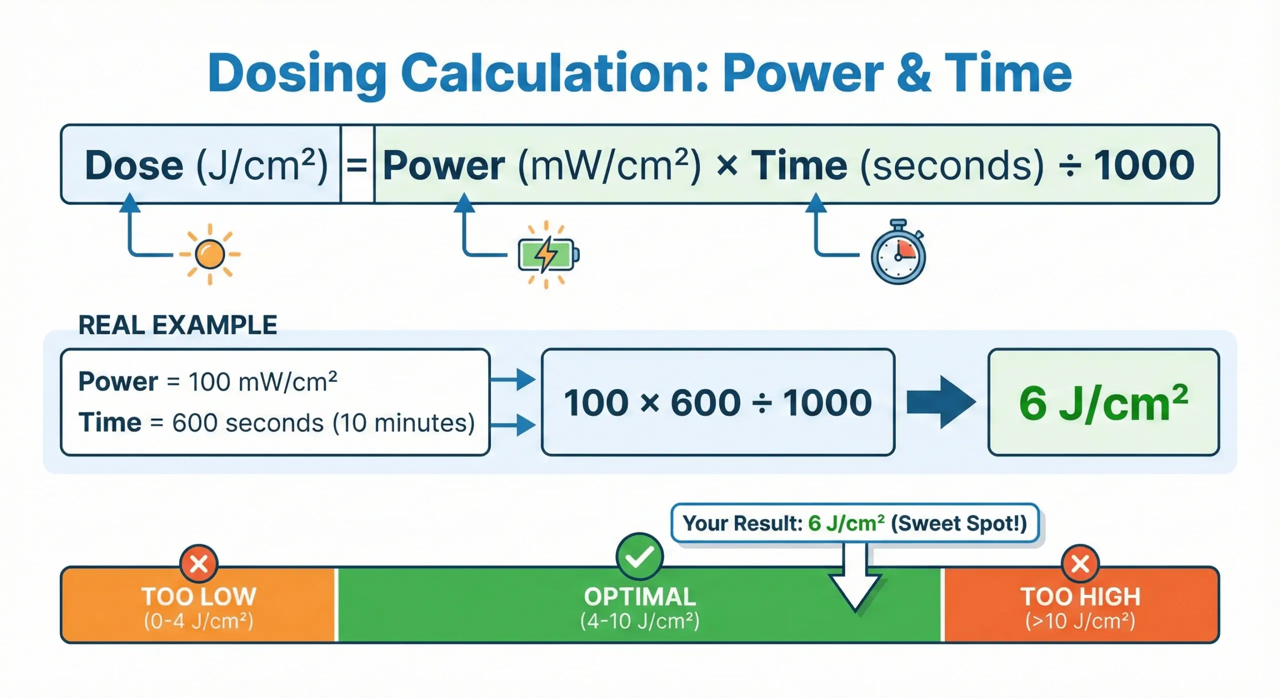 Infographic explaining red light therapy dose calculation with example showing optimal 6 joules per square centimeter