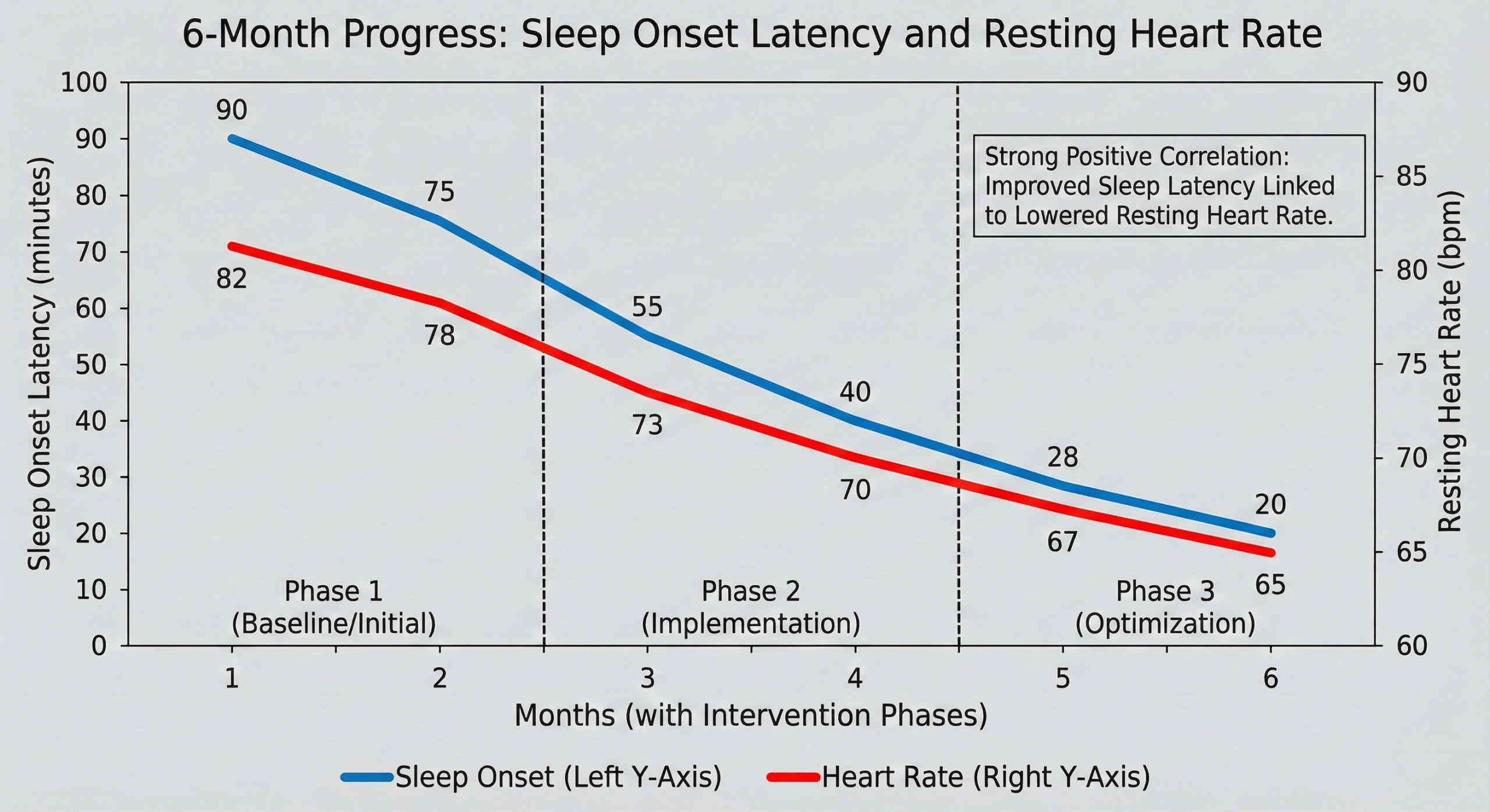 Line graph showing 6-month improvement in sleep onset latency from 90 minutes to 20 minutes and resting heart rate decreasing from 82 to 65 bpm as interventions were implemented