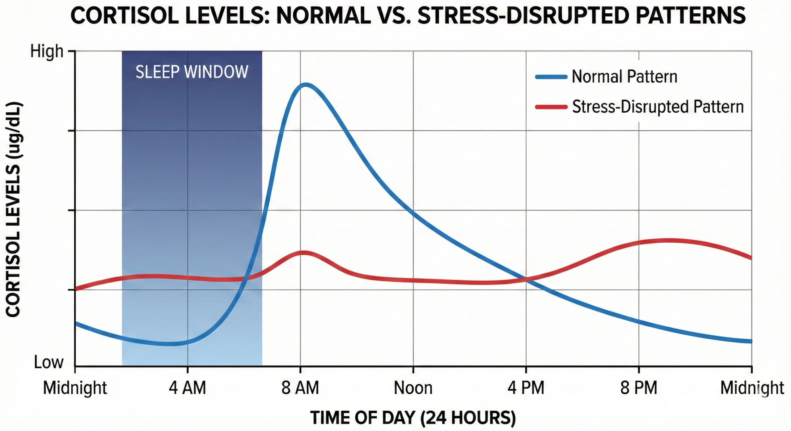 Graph comparing normal cortisol curve with morning peak and evening decline versus disrupted pattern with elevated evening cortisol from stress preventing sleep onset