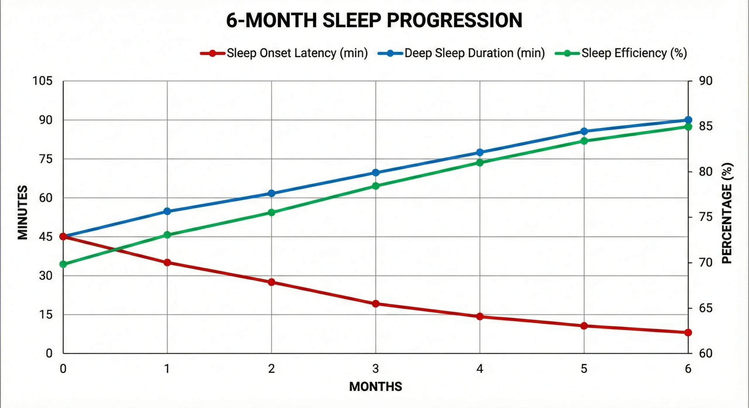 Line graph showing 6-month progression of sleep metrics including sleep onset latency decreasing from 45 to 10 minutes, deep sleep increasing from 45 to 90 minutes, and sleep efficiency improving from 70% to 85%