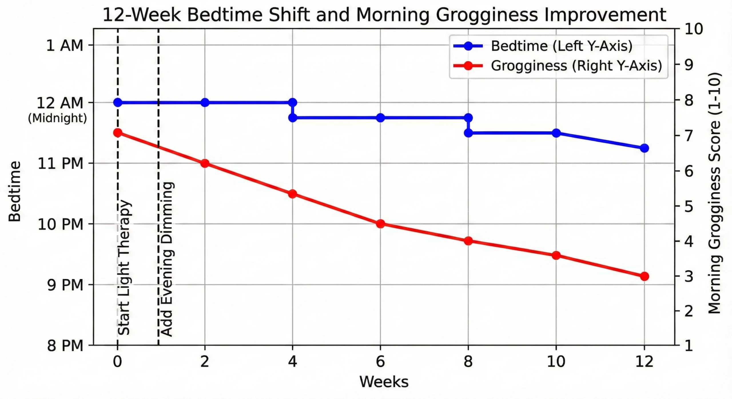 Graph showing 12-week progression of bedtime shifting from midnight to 10:30 PM and wake time becoming more consistent at 6 AM with declining morning grogginess scores