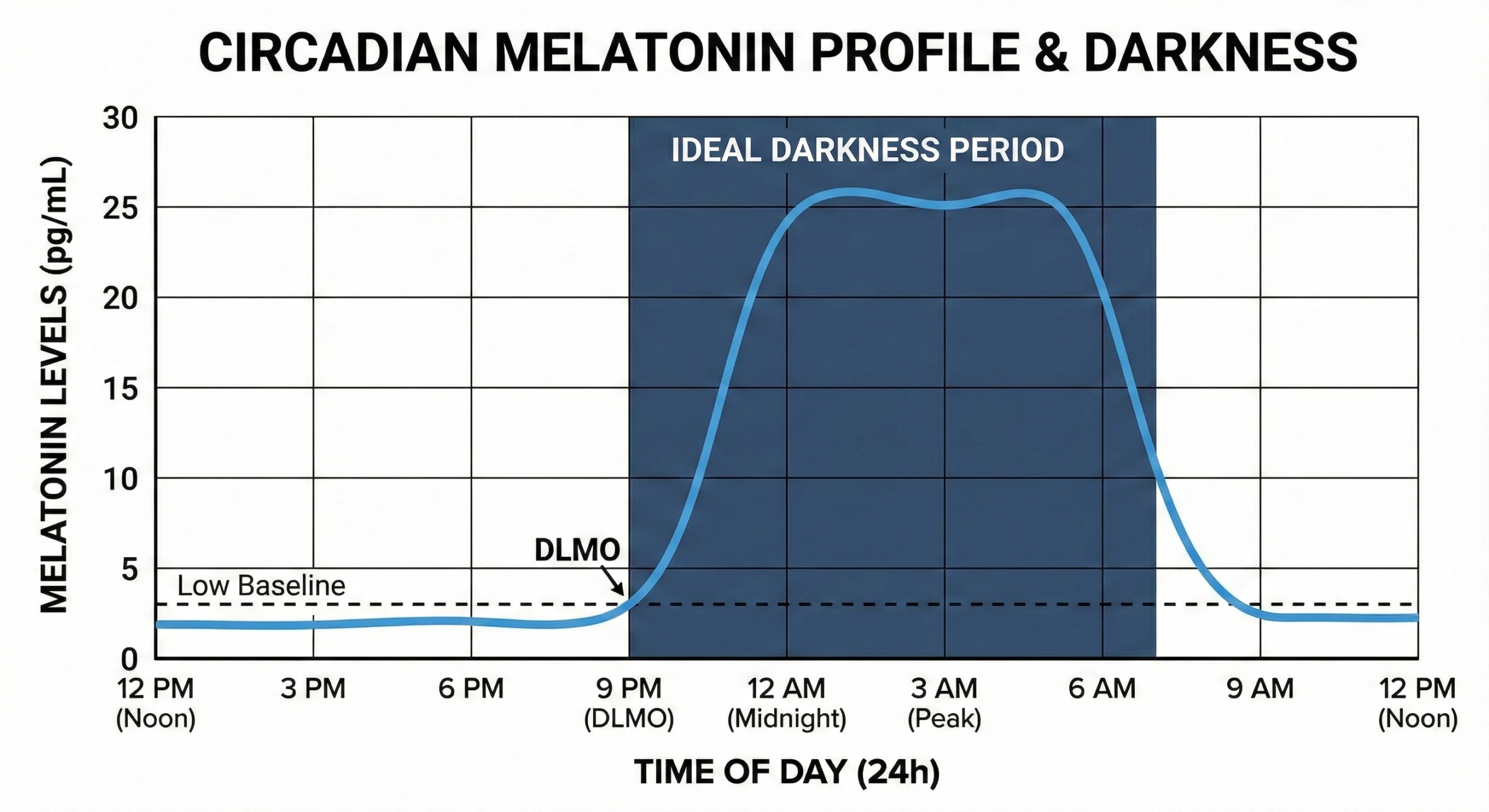 Line graph showing 24-hour melatonin secretion pattern with low levels during day, sharp rise at DLMO around 9-10 PM, peak at 2-4 AM, decline toward morning