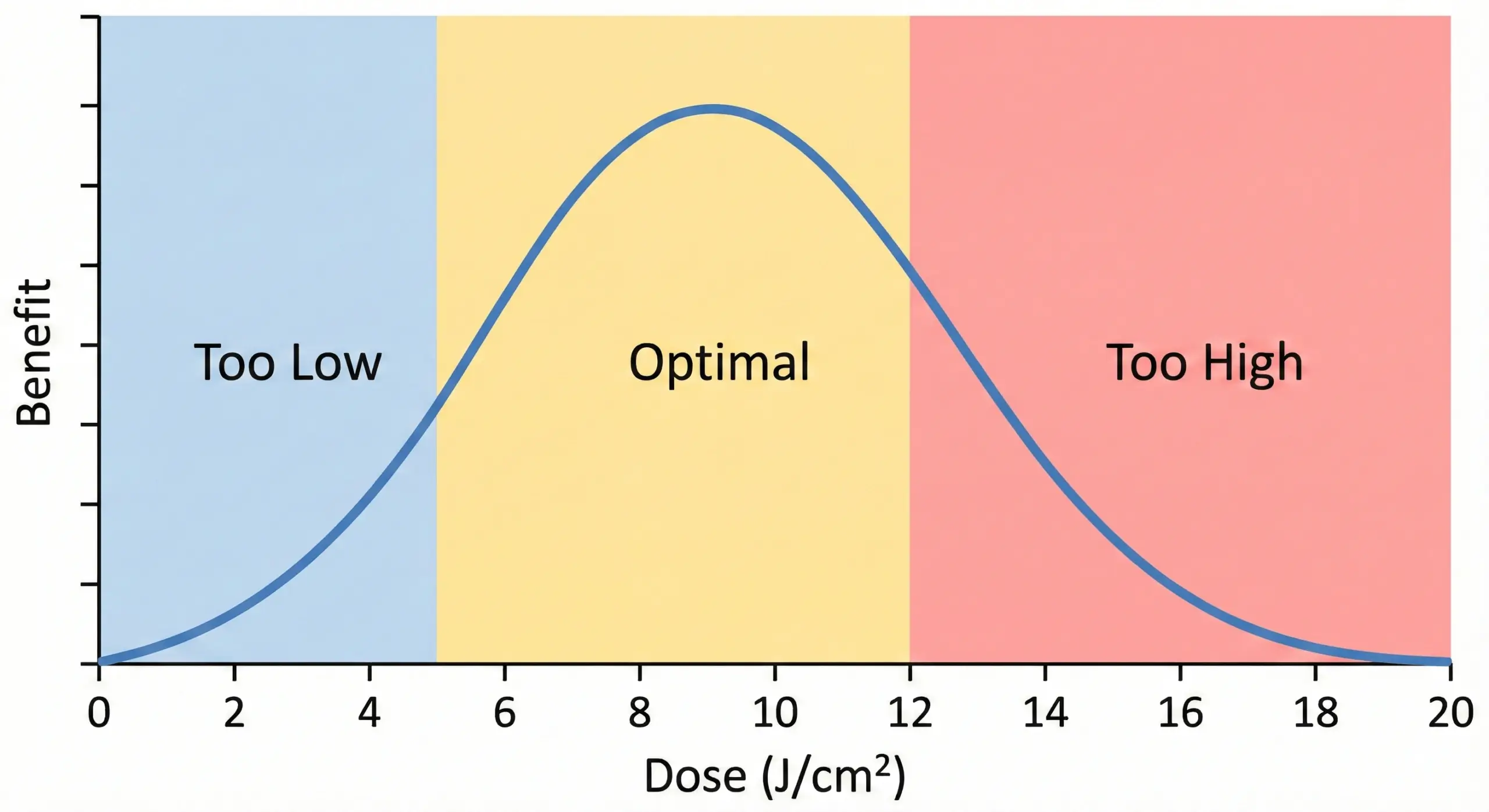 Evidence pyramid showing strength of research for different red light therapy applications