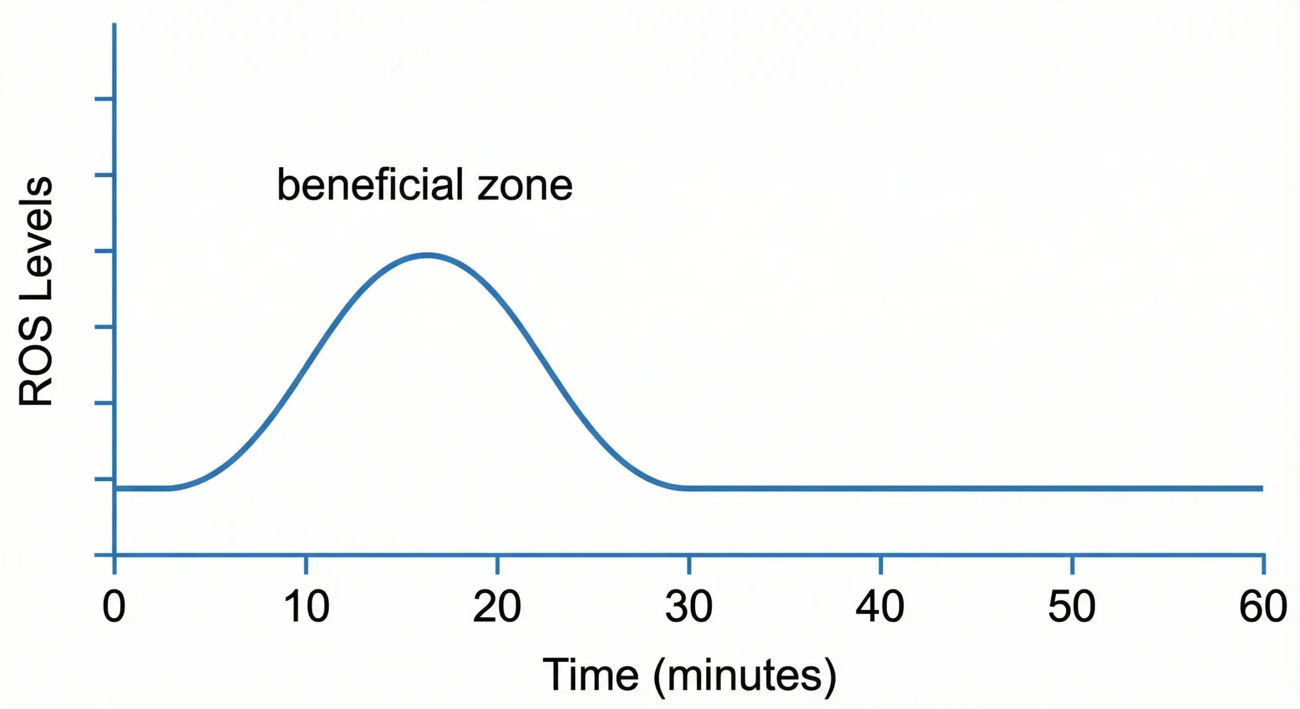 Flowchart showing progression from light absorption to tissue benefits through gene expression