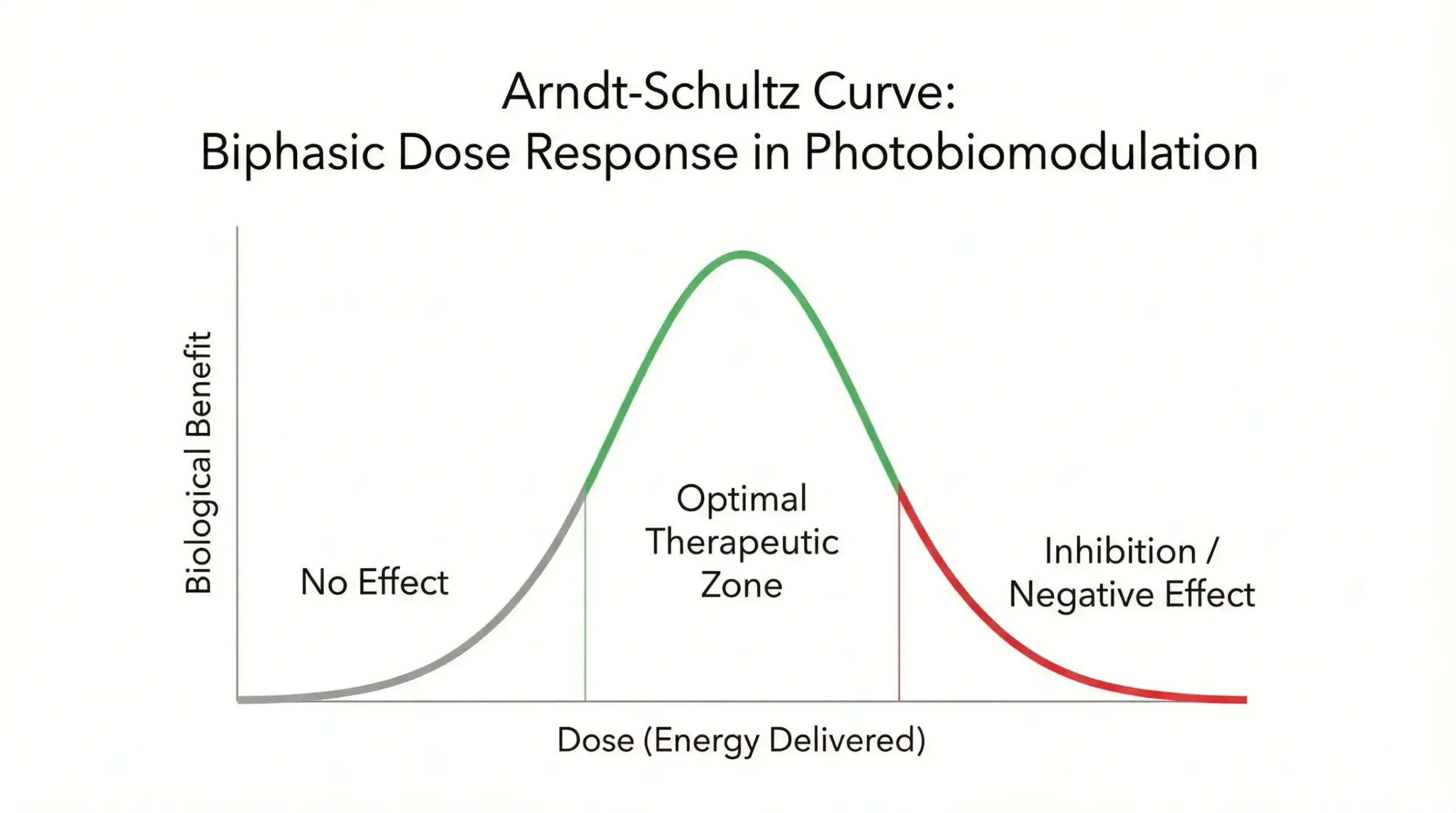 Biphasic dose response curve showing optimal red light therapy dosage zone.