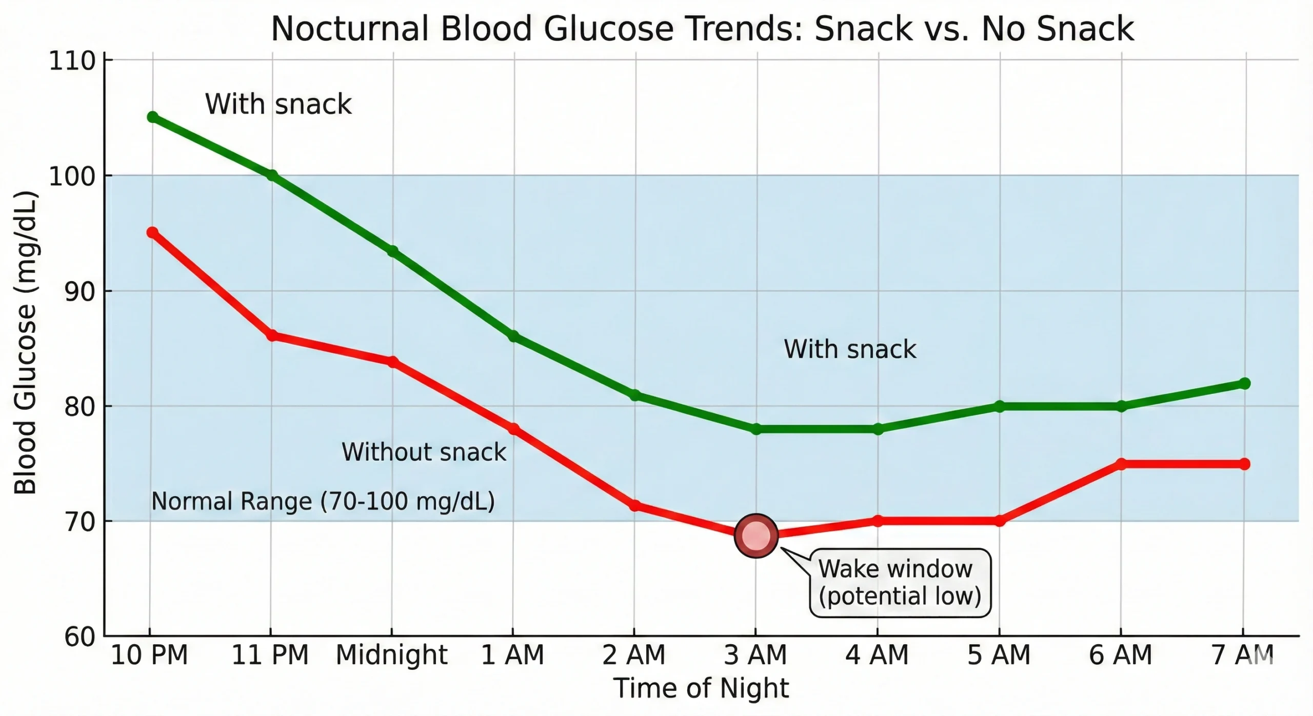 Line graph comparing overnight blood glucose patterns with and without bedtime snack, showing crash to 68 mg/dL at 3 AM without snack versus stable 80 mg/dL with snack