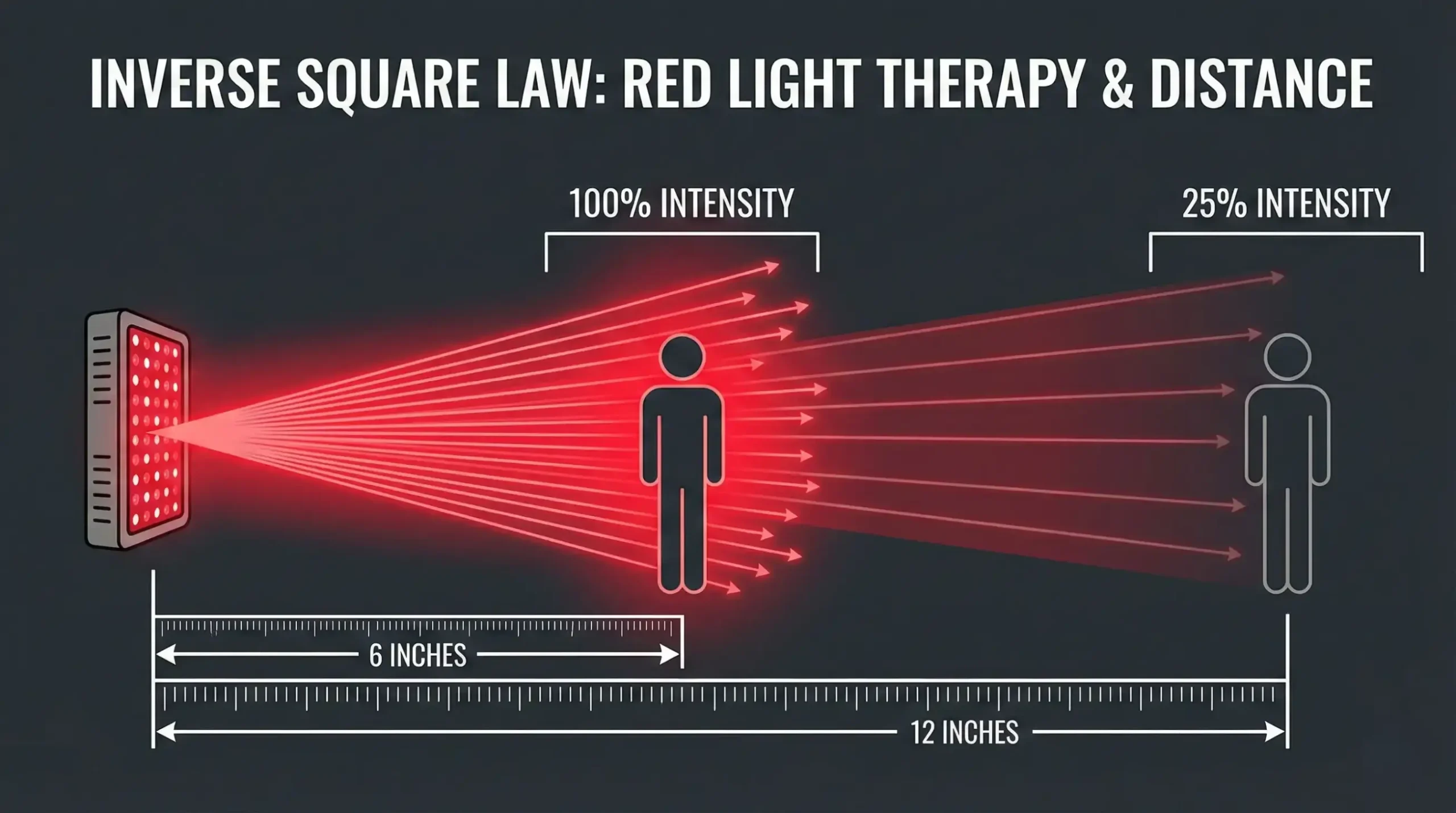 Why distance matters: Moving 2x further away drops the power intensity by 4x.