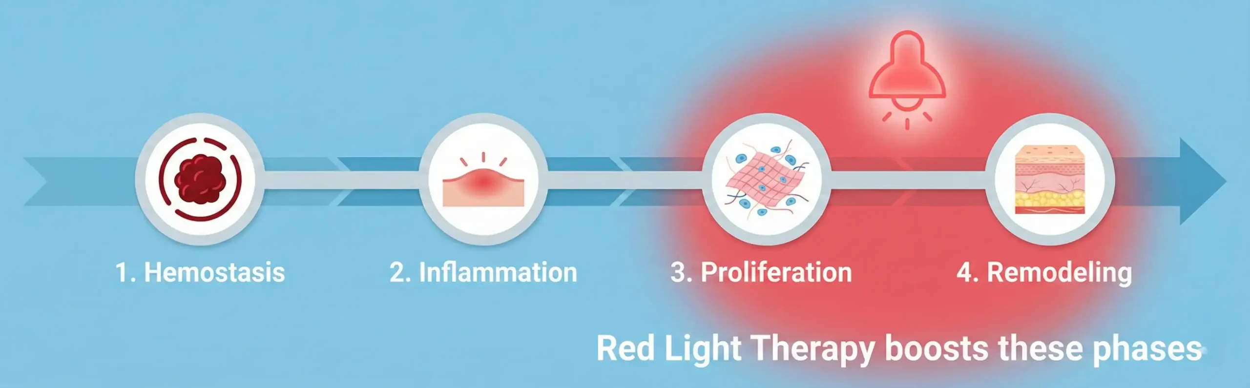 Timeline of expected results for red light therapy scar treatment