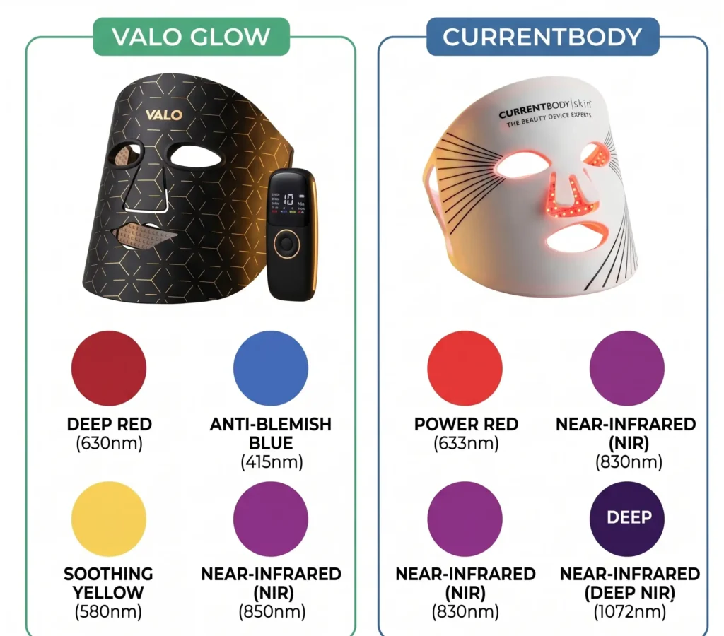 Valo Glow vs CurrentBody LED Mask (2026): $240 vs $380 — Is $140 Worth It?