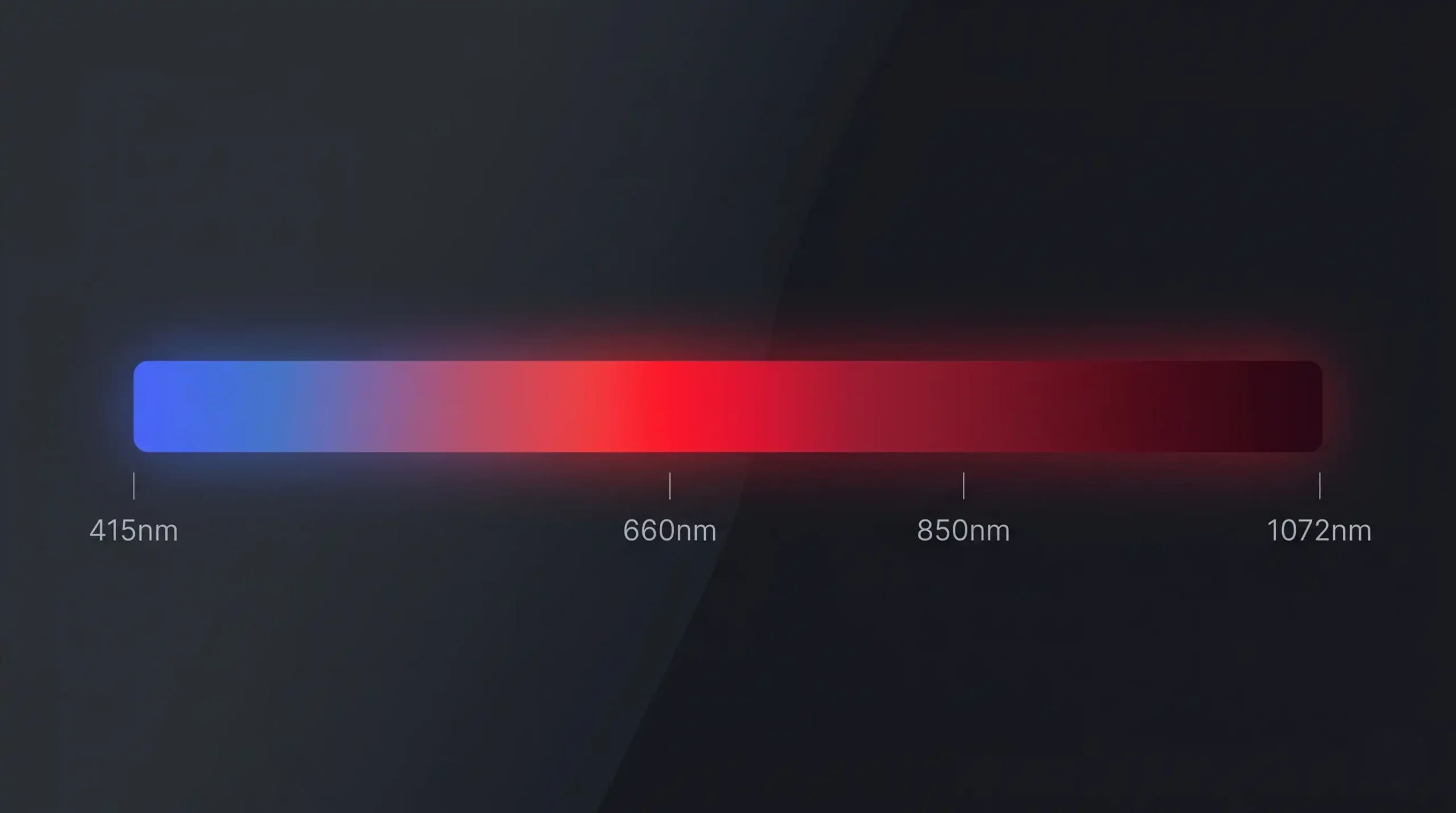 Visual representation of the red and near-infrared light spectrum used in red light therapy, illustrating wavelength ranges from 415nm to 1072nm