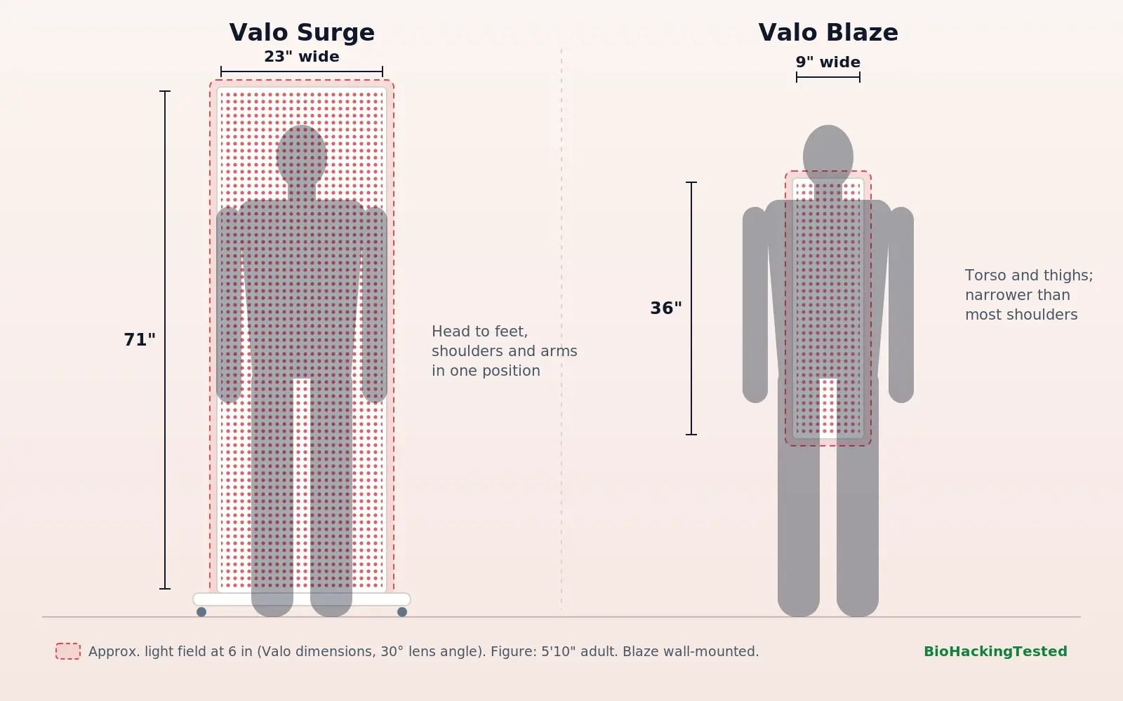  Surge vs Valo Blaze coverage diagram: 71 by 23 inch panel next to a 36 by 9 inch panel with a 5 foot 10 inch adult